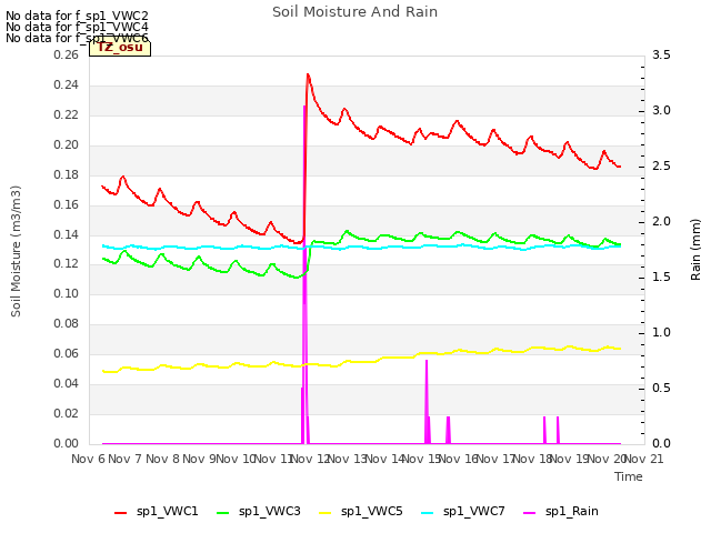 plot of Soil Moisture And Rain