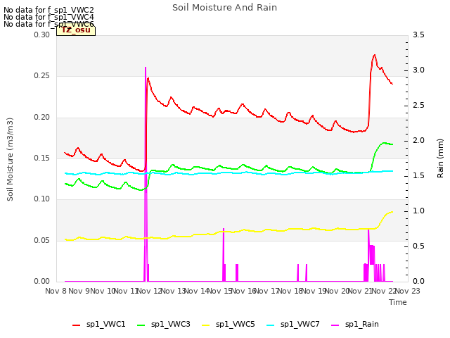 plot of Soil Moisture And Rain