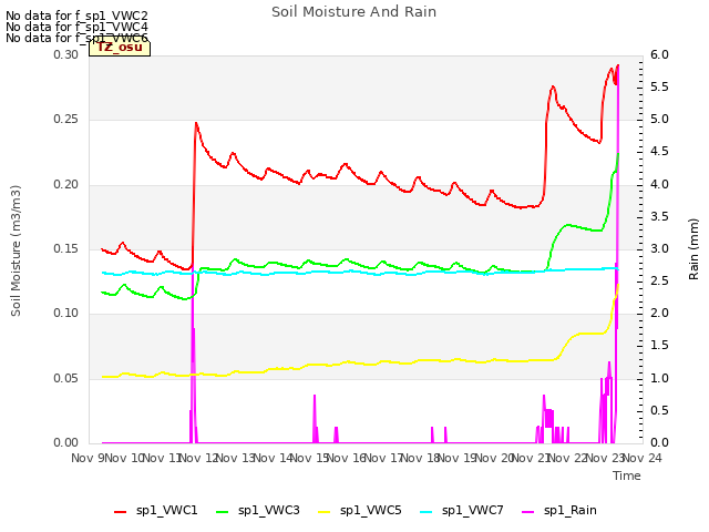 plot of Soil Moisture And Rain