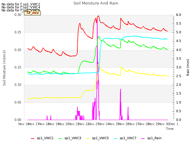 plot of Soil Moisture And Rain