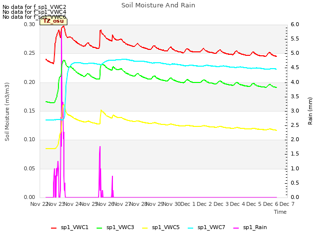 plot of Soil Moisture And Rain