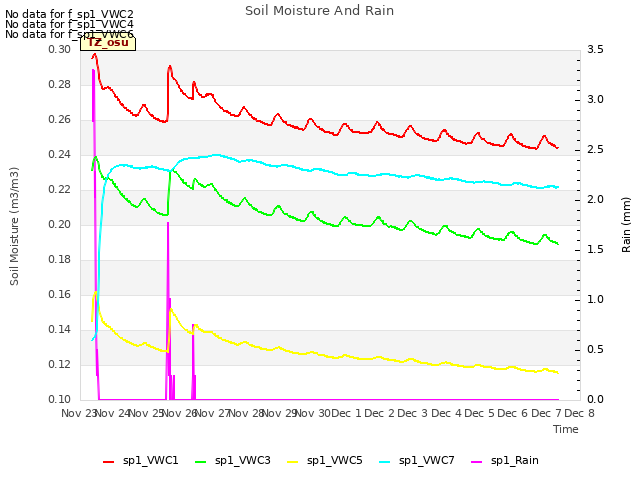 plot of Soil Moisture And Rain