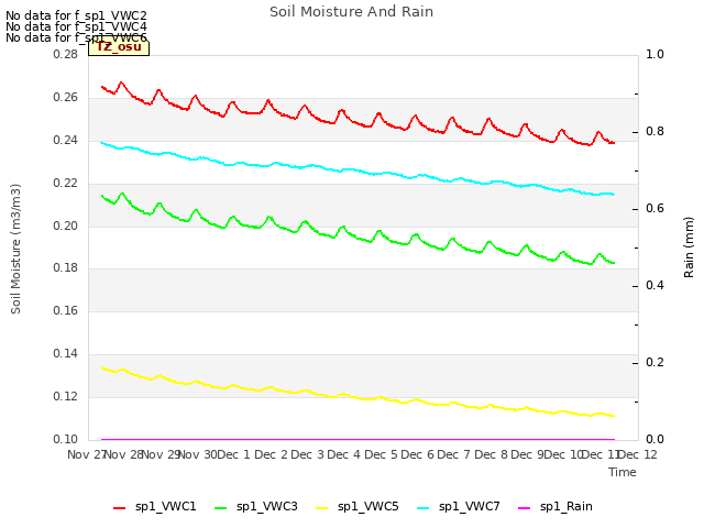 plot of Soil Moisture And Rain