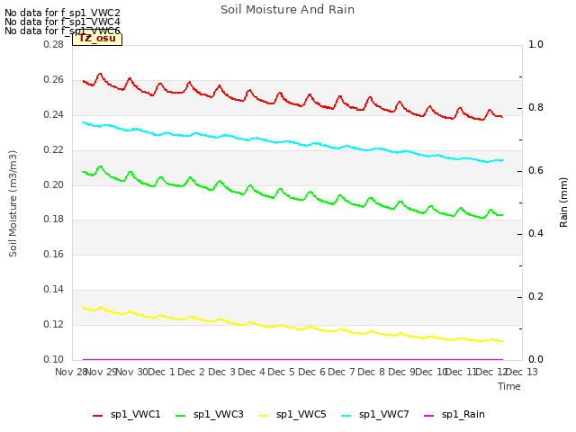 plot of Soil Moisture And Rain