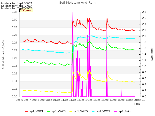 plot of Soil Moisture And Rain
