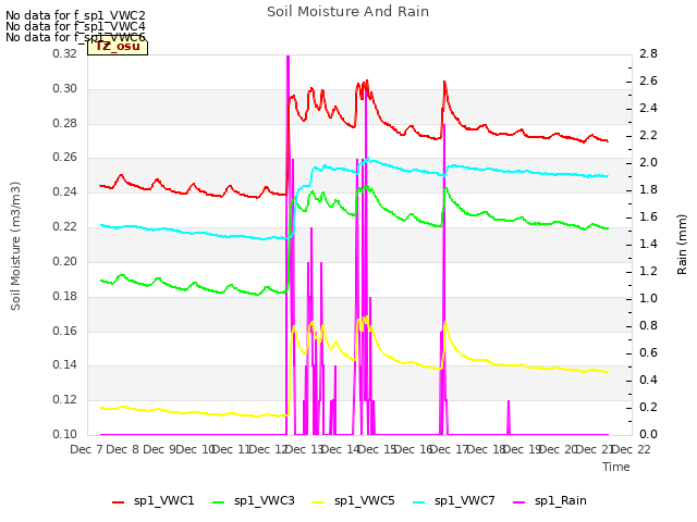 plot of Soil Moisture And Rain