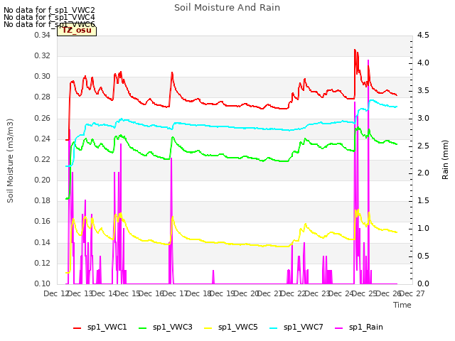 plot of Soil Moisture And Rain