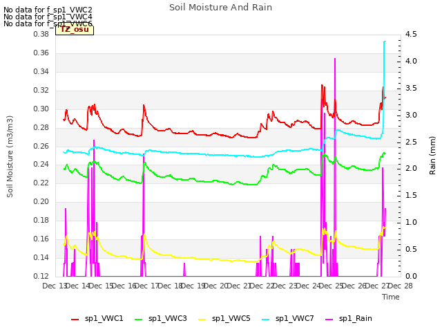 plot of Soil Moisture And Rain