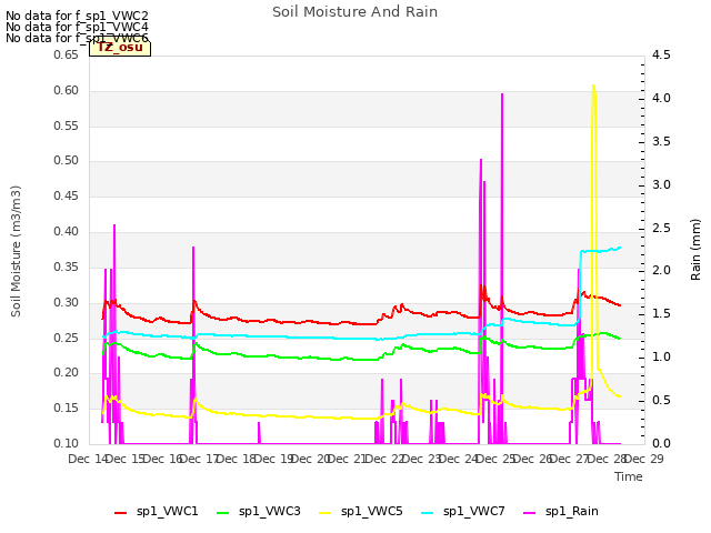 plot of Soil Moisture And Rain