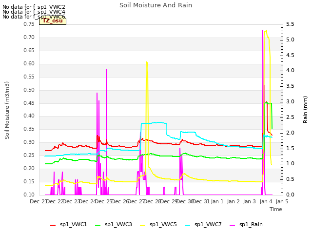 plot of Soil Moisture And Rain