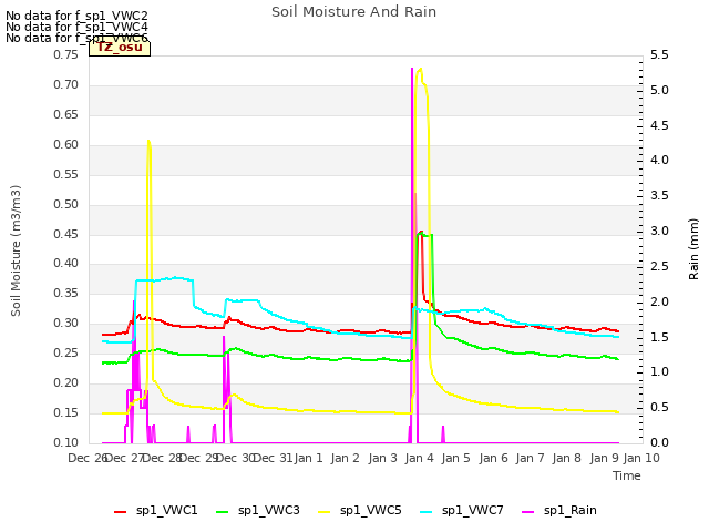 plot of Soil Moisture And Rain