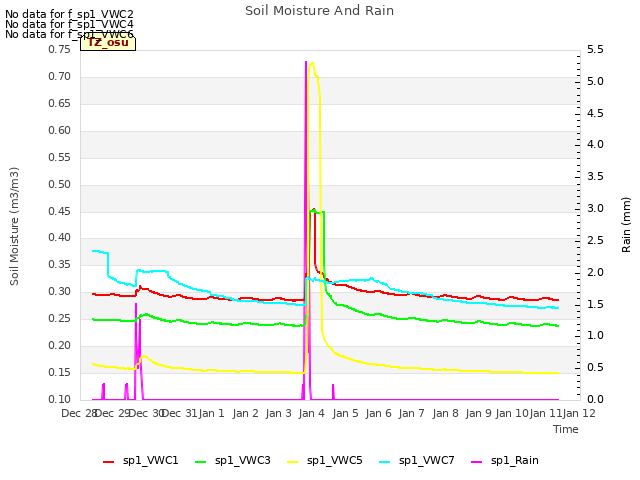 plot of Soil Moisture And Rain