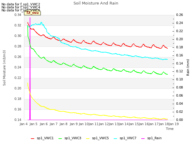 plot of Soil Moisture And Rain