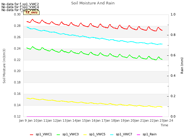 plot of Soil Moisture And Rain