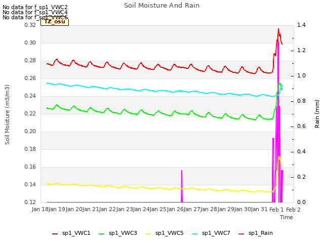 plot of Soil Moisture And Rain