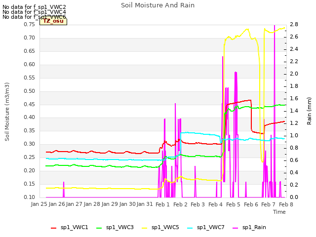 plot of Soil Moisture And Rain