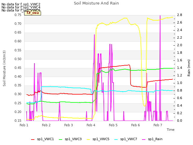 plot of Soil Moisture And Rain