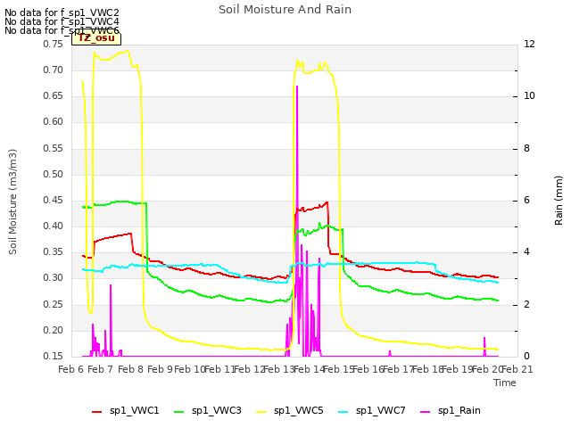 plot of Soil Moisture And Rain