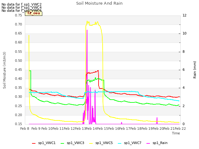 plot of Soil Moisture And Rain