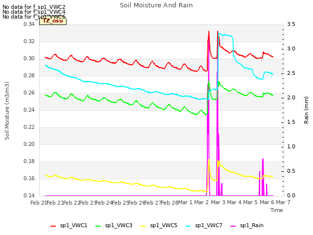 plot of Soil Moisture And Rain
