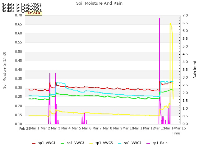 plot of Soil Moisture And Rain