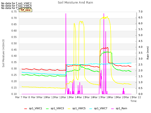 plot of Soil Moisture And Rain