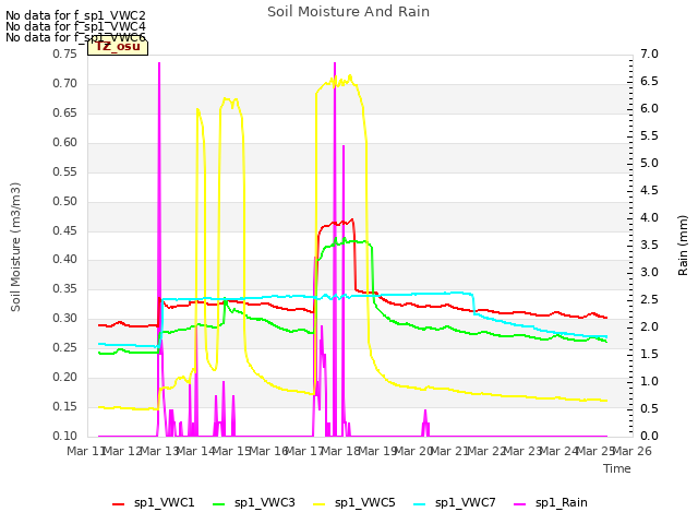 plot of Soil Moisture And Rain