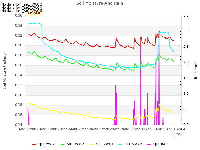 plot of Soil Moisture And Rain