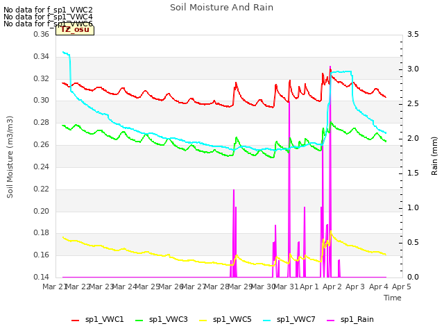 plot of Soil Moisture And Rain