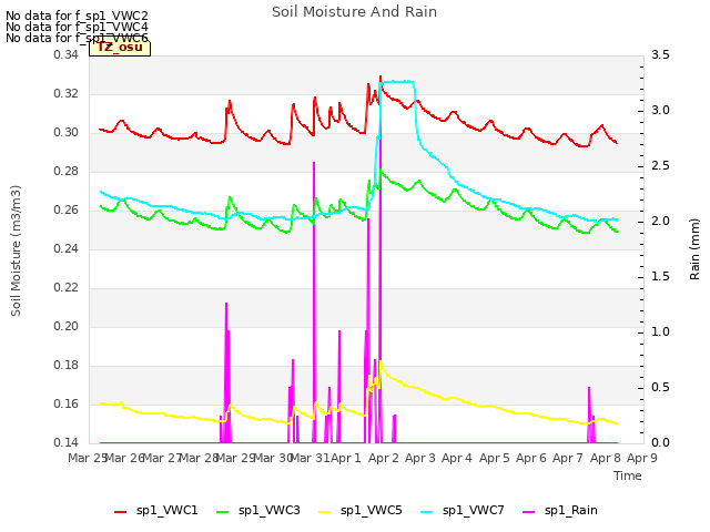plot of Soil Moisture And Rain