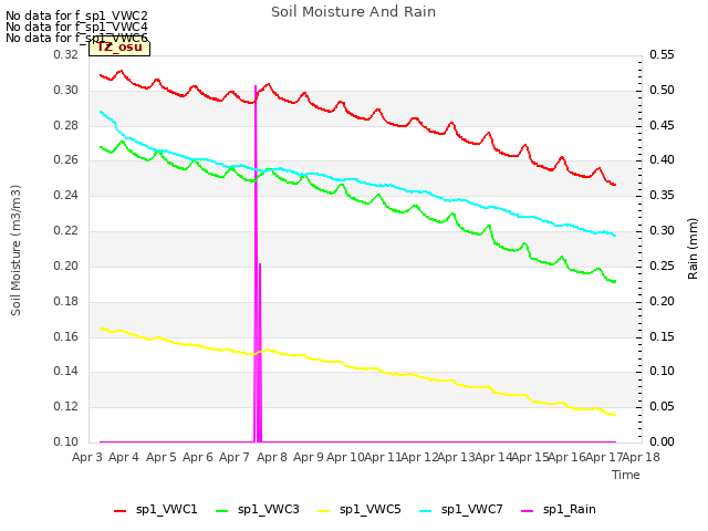 plot of Soil Moisture And Rain