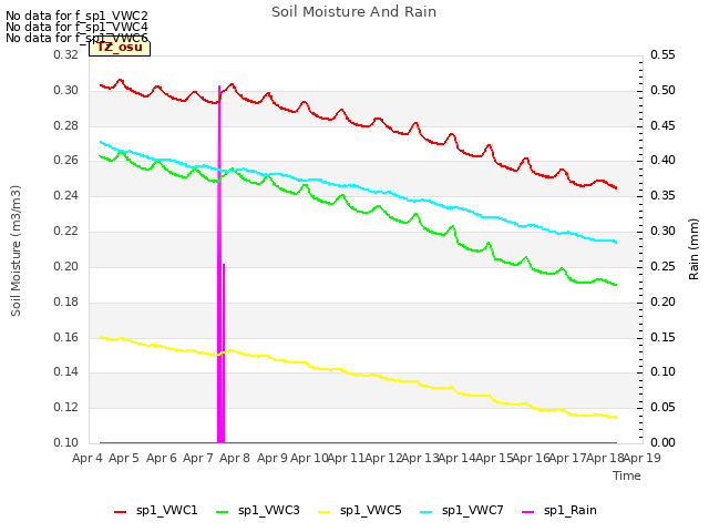 plot of Soil Moisture And Rain