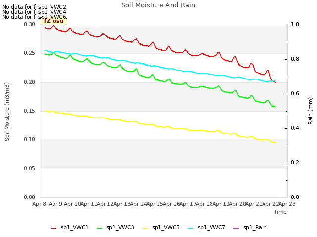 plot of Soil Moisture And Rain
