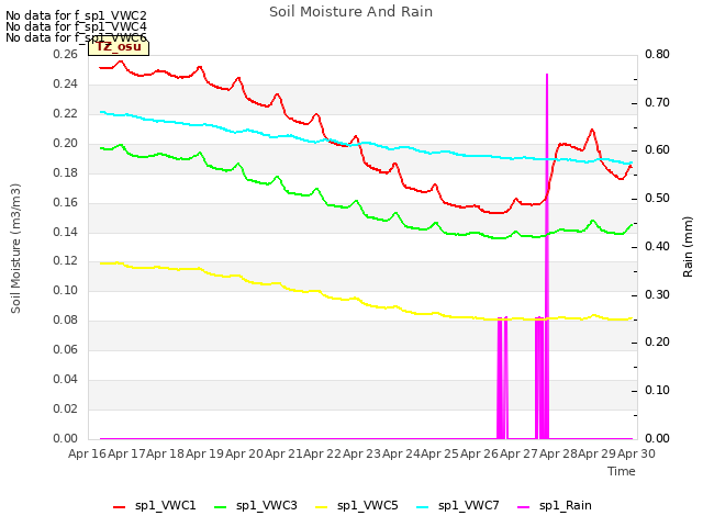 plot of Soil Moisture And Rain