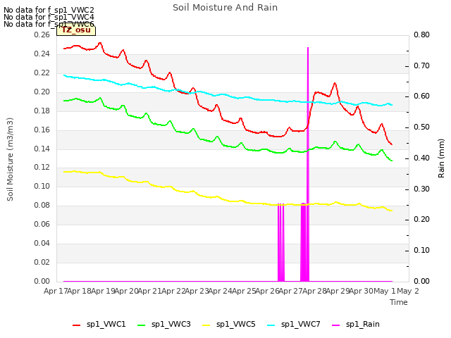 plot of Soil Moisture And Rain