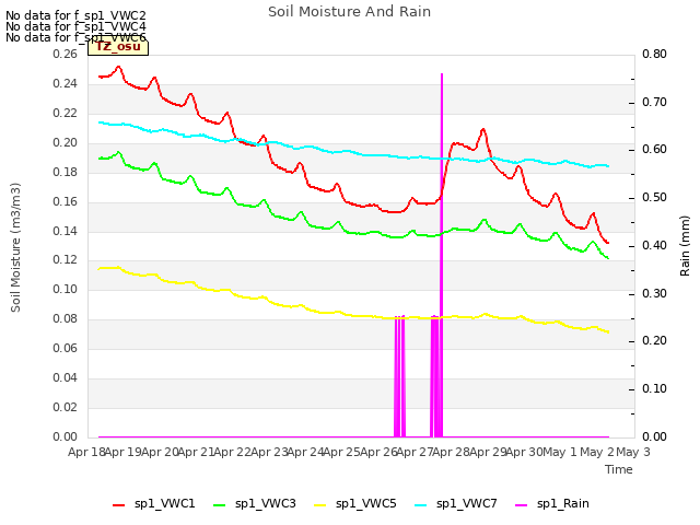 plot of Soil Moisture And Rain