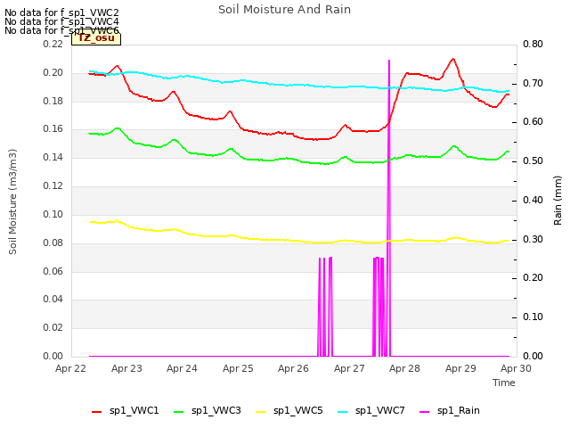 plot of Soil Moisture And Rain
