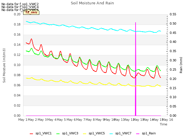 plot of Soil Moisture And Rain