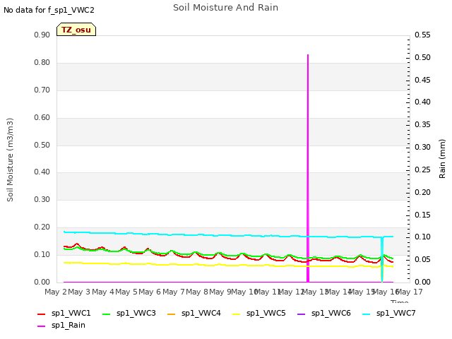 plot of Soil Moisture And Rain
