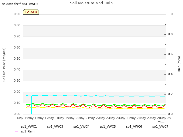 plot of Soil Moisture And Rain