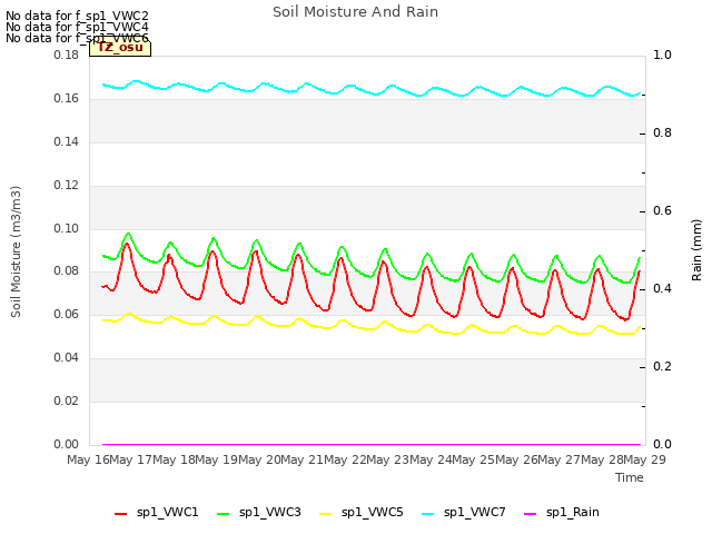 plot of Soil Moisture And Rain