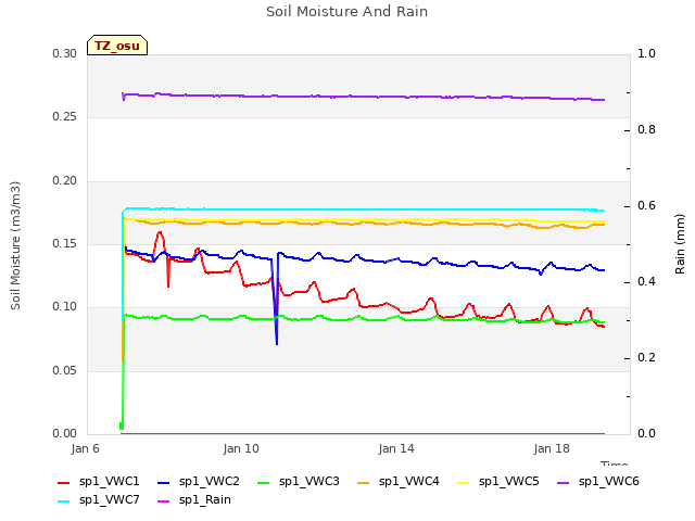 Explore the graph:Soil Moisture And Rain in a new window