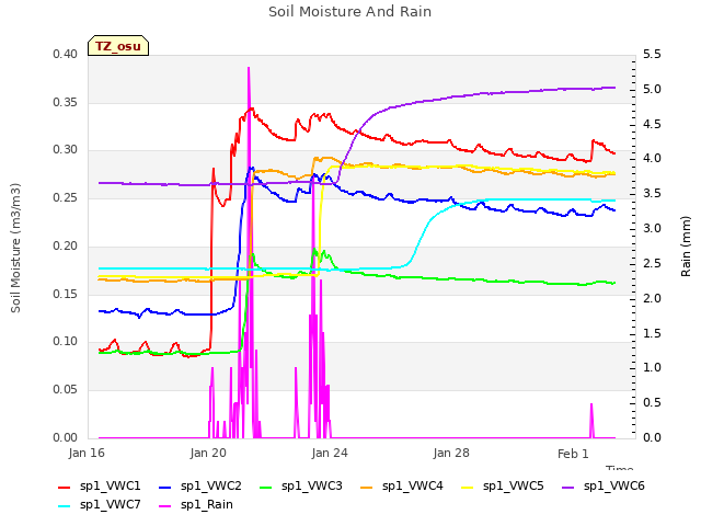 Explore the graph:Soil Moisture And Rain in a new window