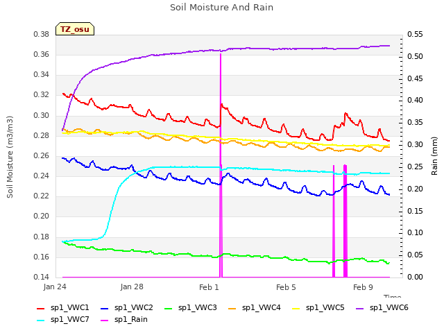 Explore the graph:Soil Moisture And Rain in a new window