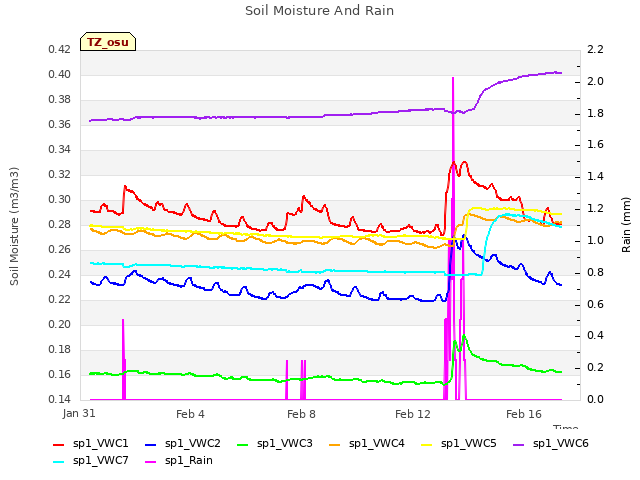 Explore the graph:Soil Moisture And Rain in a new window