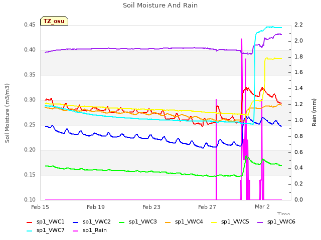 Explore the graph:Soil Moisture And Rain in a new window