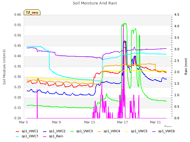 Explore the graph:Soil Moisture And Rain in a new window