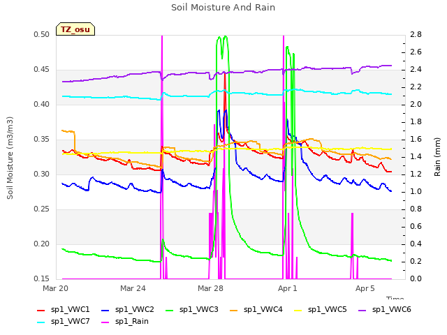Explore the graph:Soil Moisture And Rain in a new window