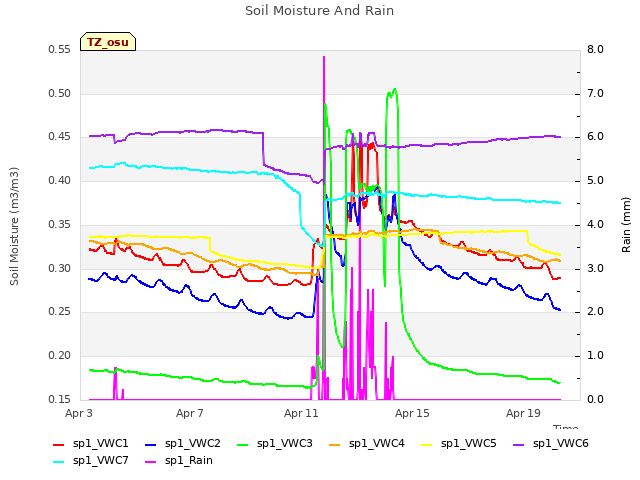 Explore the graph:Soil Moisture And Rain in a new window