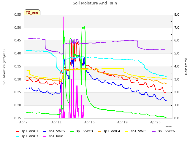 Explore the graph:Soil Moisture And Rain in a new window
